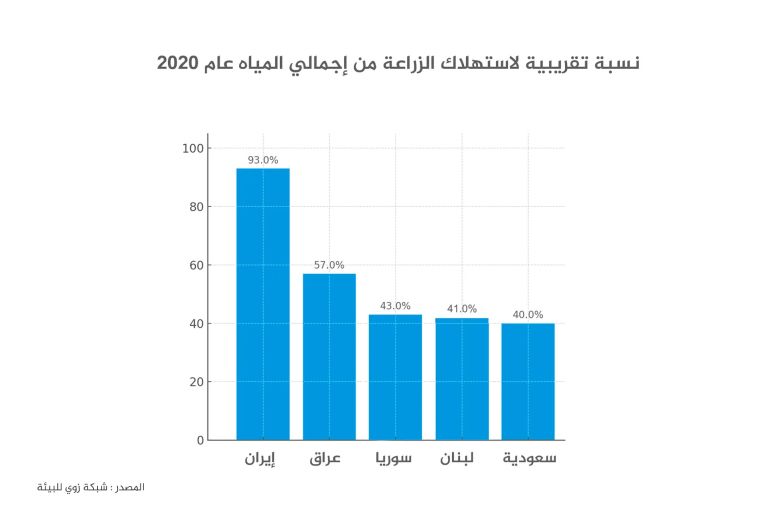 تصميم خاص - نسبة تقريبية لاستهلاك الزراعة من إجمالي المياه عام 2020